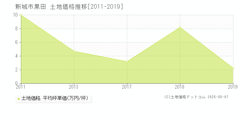 新城市黒田の土地価格推移グラフ 