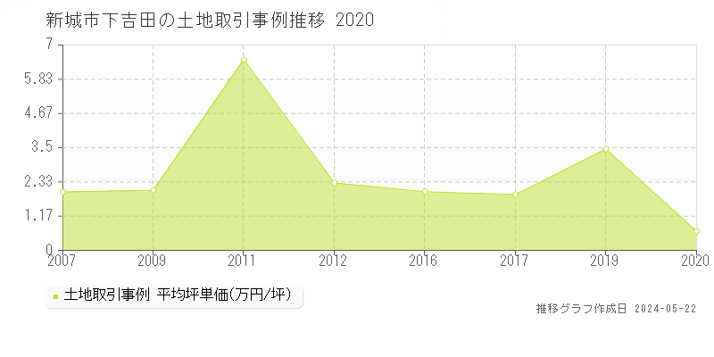 新城市下吉田の土地価格推移グラフ 
