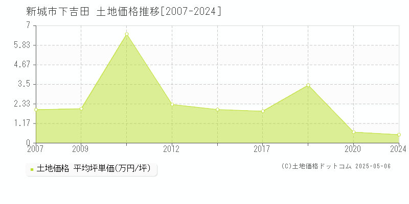 下吉田(新城市)の土地価格推移グラフ(坪単価)[2007-2024年]