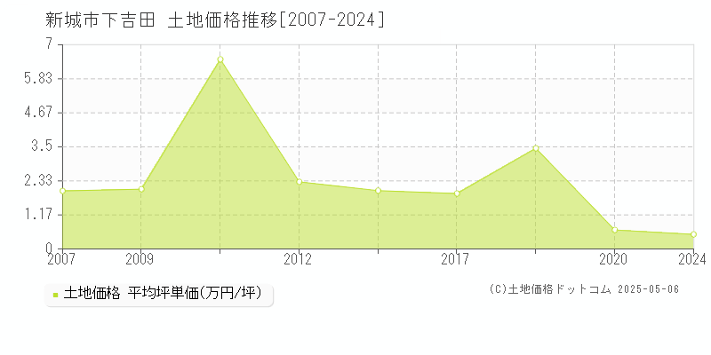 新城市下吉田の土地価格推移グラフ 