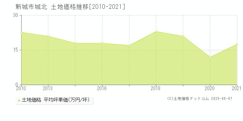 城北(新城市)の土地価格推移グラフ(坪単価)[2010-2021年]