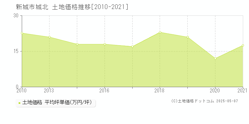 新城市城北の土地価格推移グラフ 