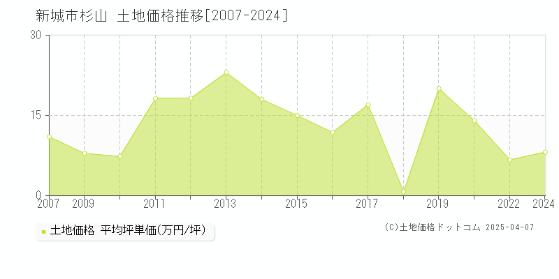 新城市杉山の土地価格推移グラフ 