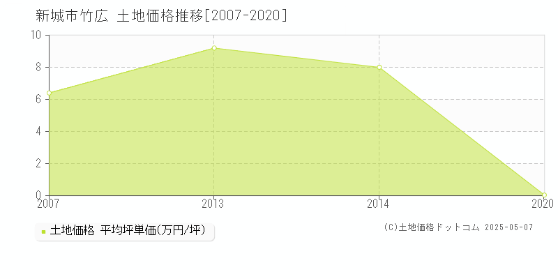 竹広(新城市)の土地価格推移グラフ(坪単価)[2007-2020年]