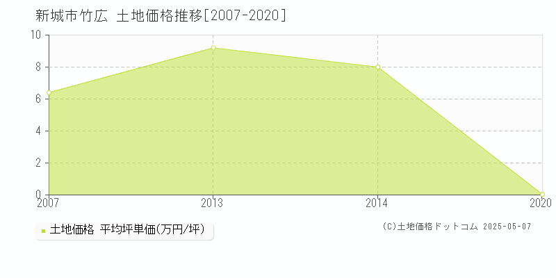 新城市竹広の土地価格推移グラフ 