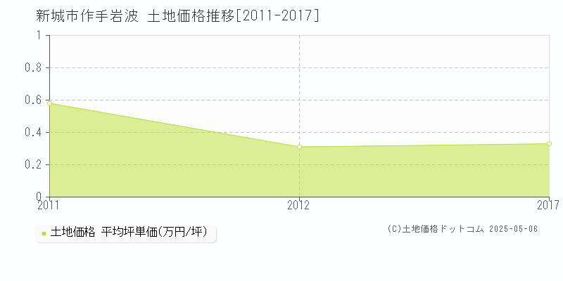 作手岩波(新城市)の土地価格推移グラフ(坪単価)[2011-2017年]