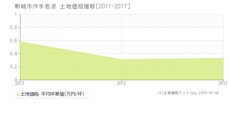 新城市作手岩波の土地価格推移グラフ 