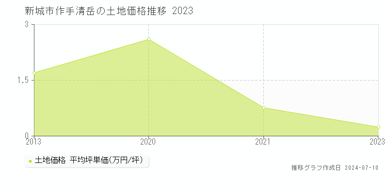 新城市作手清岳の土地価格推移グラフ 