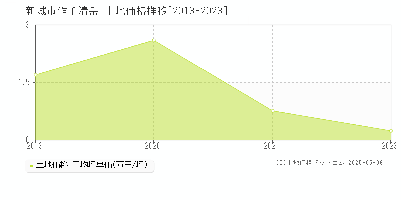 作手清岳(新城市)の土地価格推移グラフ(坪単価)[2013-2023年]