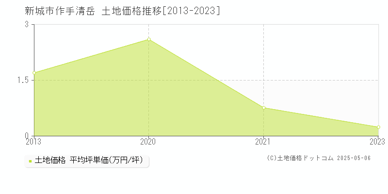 新城市作手清岳の土地価格推移グラフ 