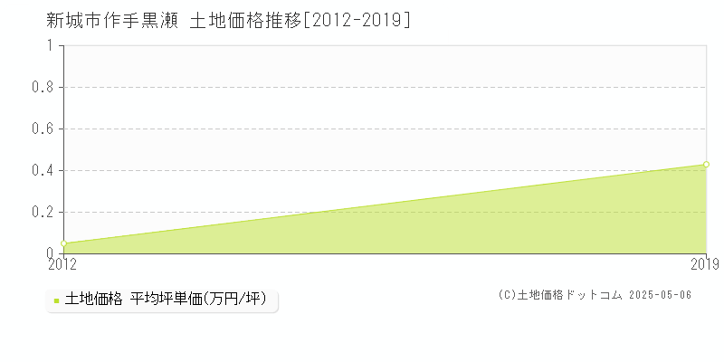 作手黒瀬(新城市)の土地価格推移グラフ(坪単価)[2012-2019年]