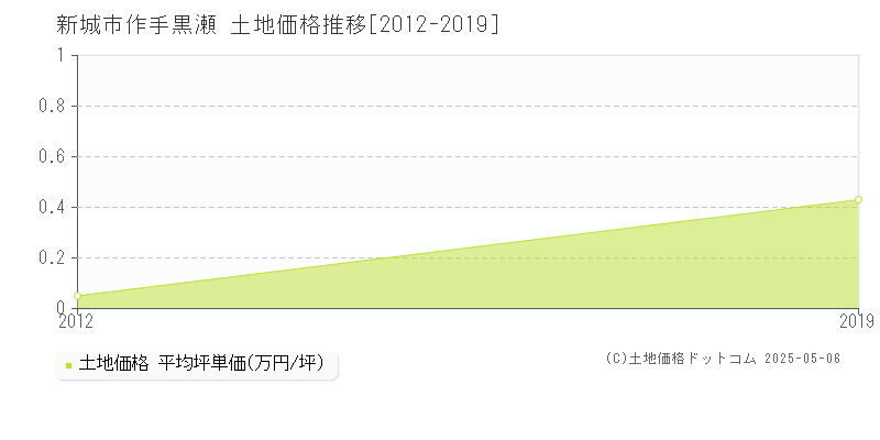 新城市作手黒瀬の土地価格推移グラフ 