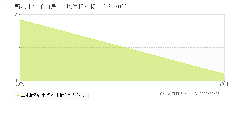 作手白鳥(新城市)の土地価格推移グラフ(坪単価)[2009-2011年]