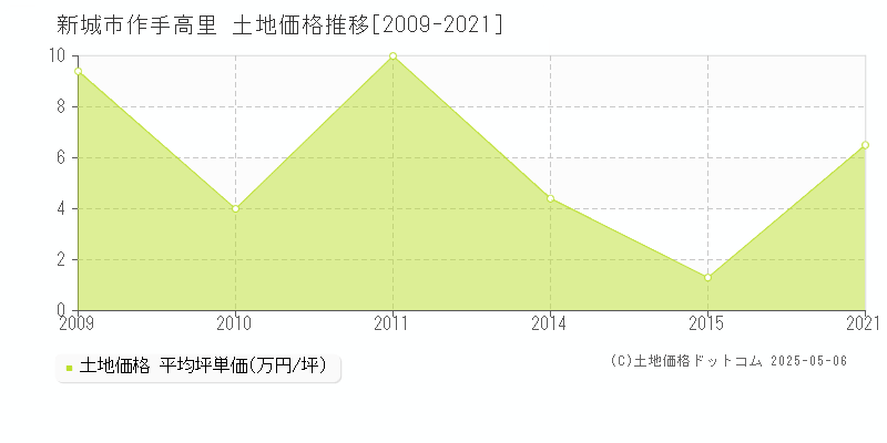 作手高里(新城市)の土地価格推移グラフ(坪単価)[2009-2021年]