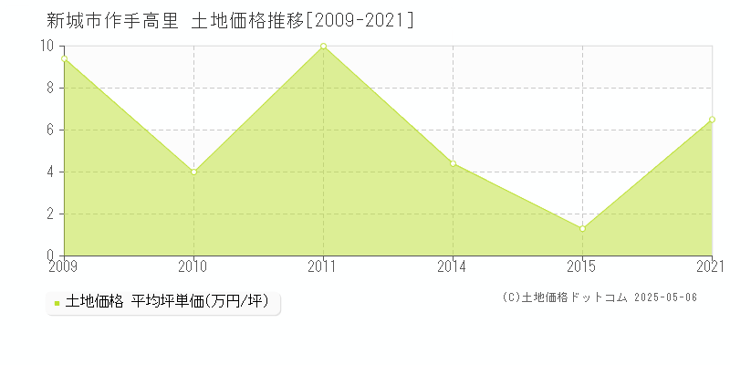 新城市作手高里の土地価格推移グラフ 