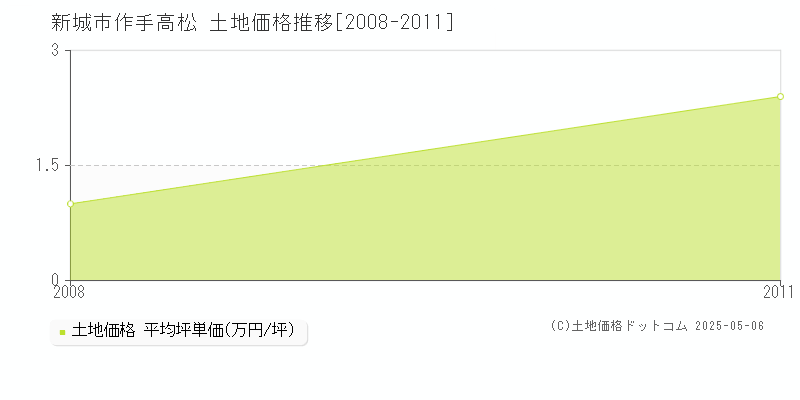 作手高松(新城市)の土地価格推移グラフ(坪単価)[2008-2011年]