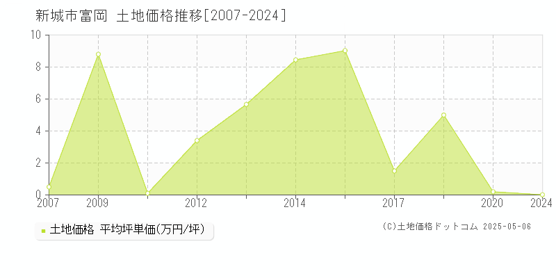 富岡(新城市)の土地価格推移グラフ(坪単価)[2007-2024年]