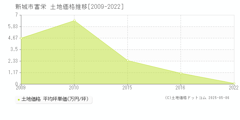 富栄(新城市)の土地価格推移グラフ(坪単価)[2009-2022年]