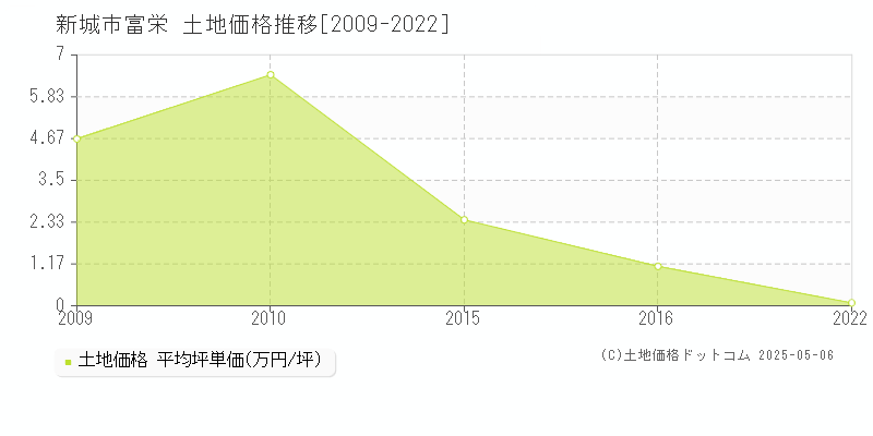 新城市富栄の土地価格推移グラフ 