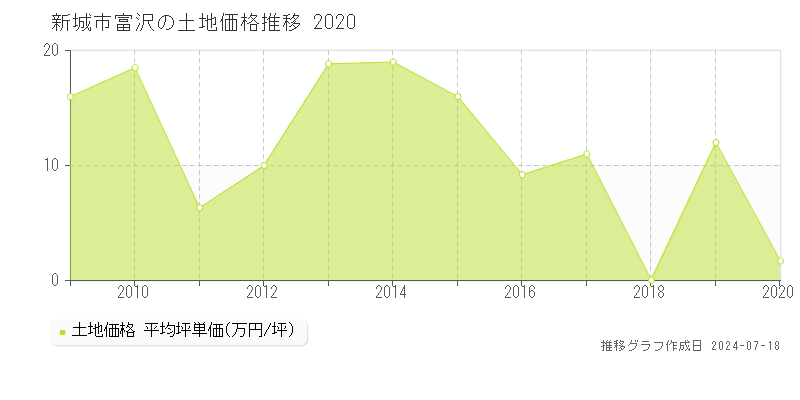新城市富沢の土地価格推移グラフ 