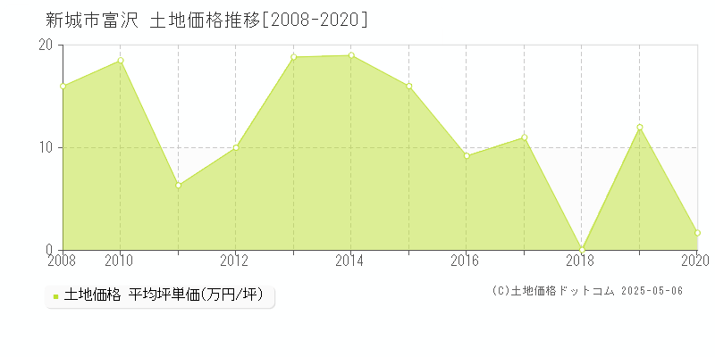 富沢(新城市)の土地価格推移グラフ(坪単価)[2008-2020年]