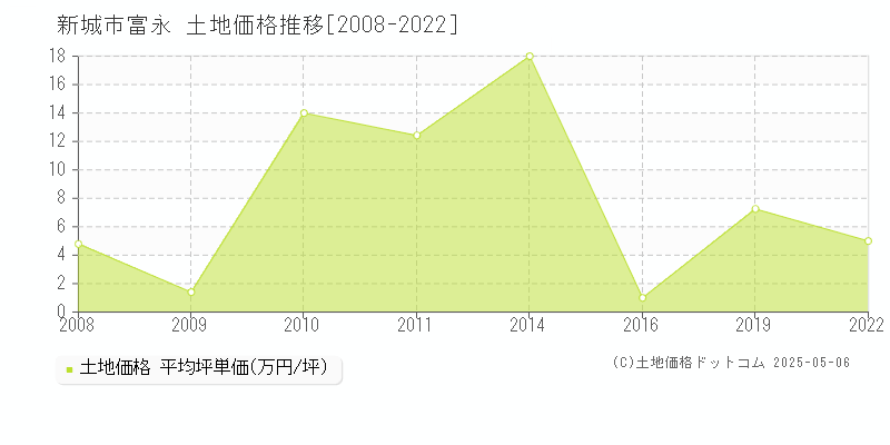 富永(新城市)の土地価格推移グラフ(坪単価)[2008-2022年]