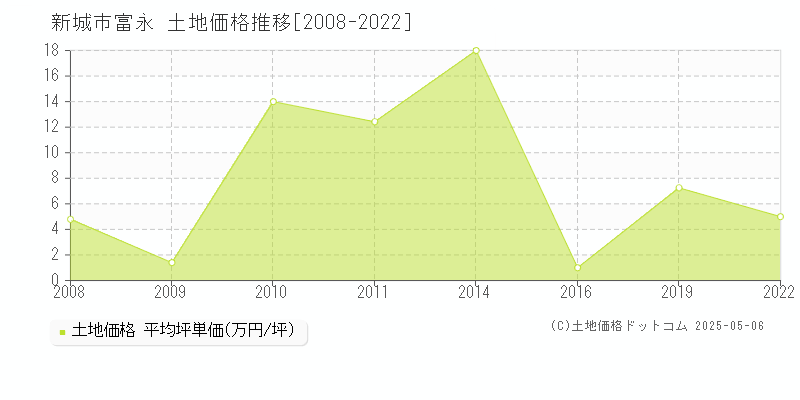 新城市富永の土地価格推移グラフ 