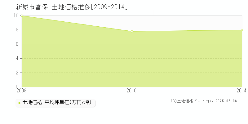 新城市富保の土地取引価格推移グラフ 