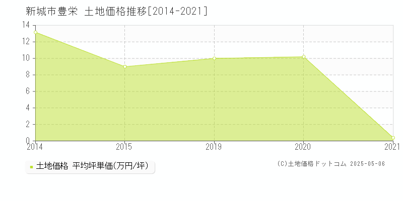豊栄(新城市)の土地価格推移グラフ(坪単価)[2014-2021年]