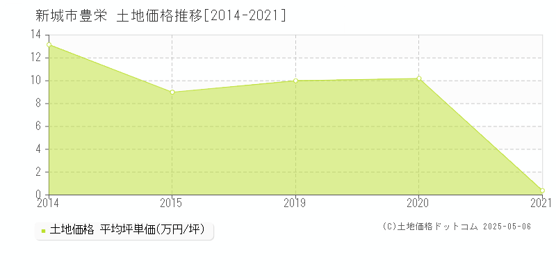 新城市豊栄の土地取引事例推移グラフ 