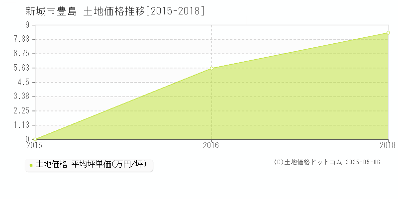 豊島(新城市)の土地価格推移グラフ(坪単価)[2015-2018年]