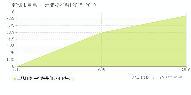 新城市豊島の土地価格推移グラフ 