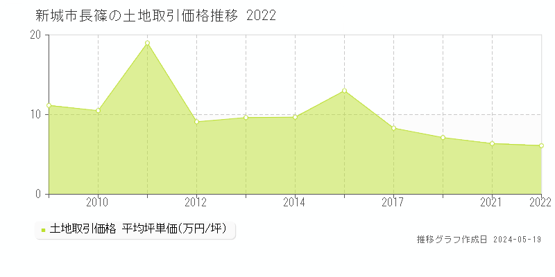 新城市長篠の土地価格推移グラフ 