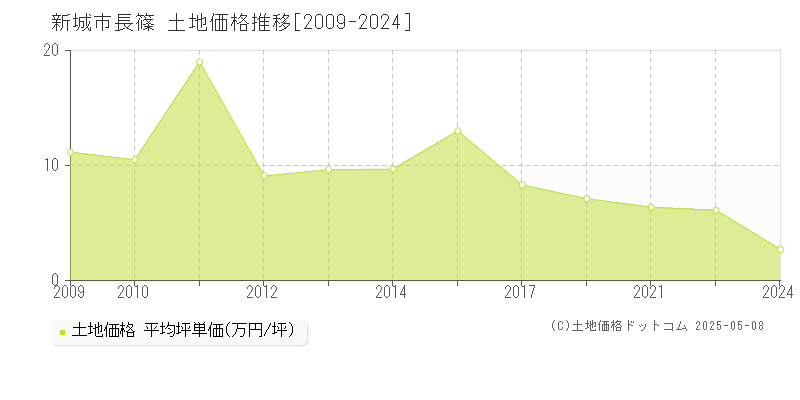 長篠(新城市)の土地価格推移グラフ(坪単価)[2009-2024年]