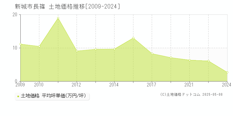 新城市長篠の土地価格推移グラフ 