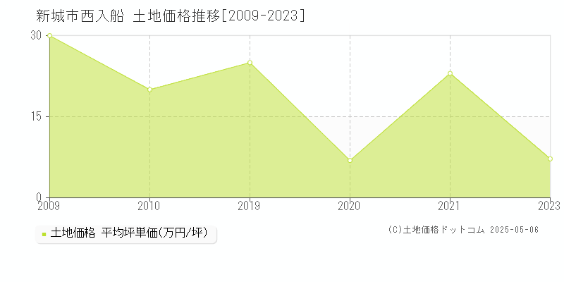 新城市西入船の土地価格推移グラフ 