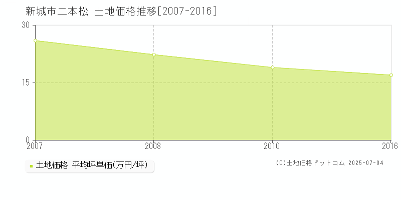 二本松(新城市)の土地価格推移グラフ(坪単価)[2007-2016年]
