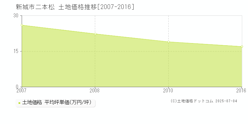 新城市二本松の土地価格推移グラフ 