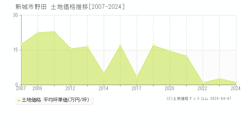 新城市野田の土地価格推移グラフ 