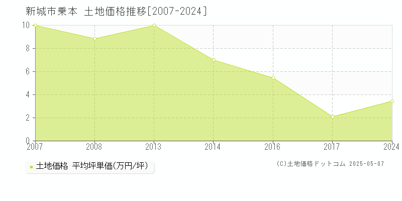 乗本(新城市)の土地価格推移グラフ(坪単価)[2007-2024年]