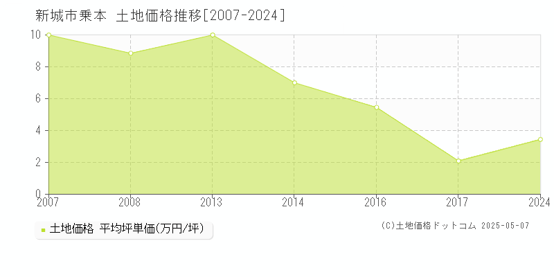 新城市乗本の土地価格推移グラフ 