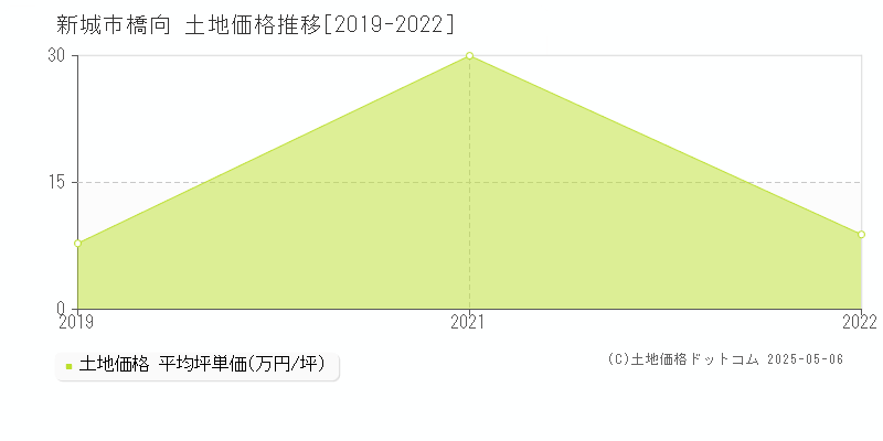橋向(新城市)の土地価格推移グラフ(坪単価)[2019-2022年]