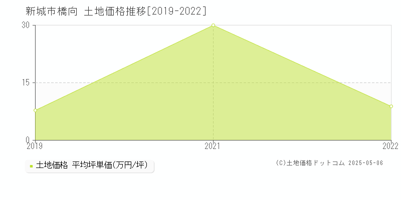 新城市橋向の土地価格推移グラフ 