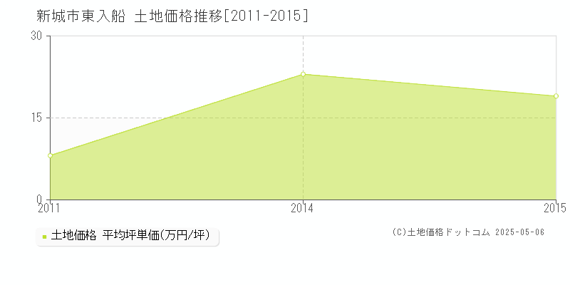 東入船(新城市)の土地価格推移グラフ(坪単価)[2011-2015年]