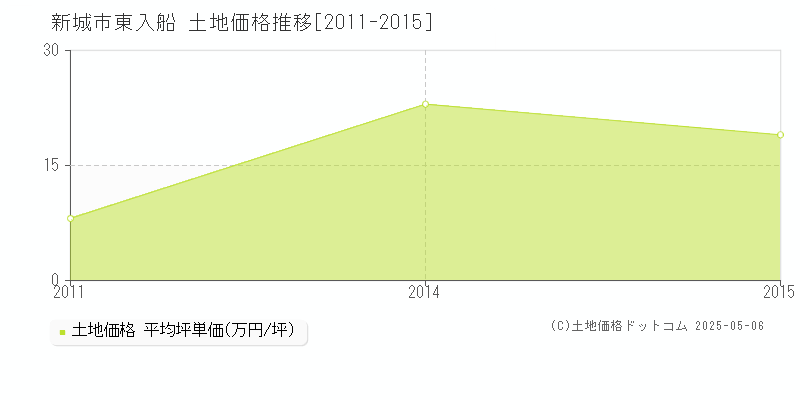 新城市東入船の土地価格推移グラフ 