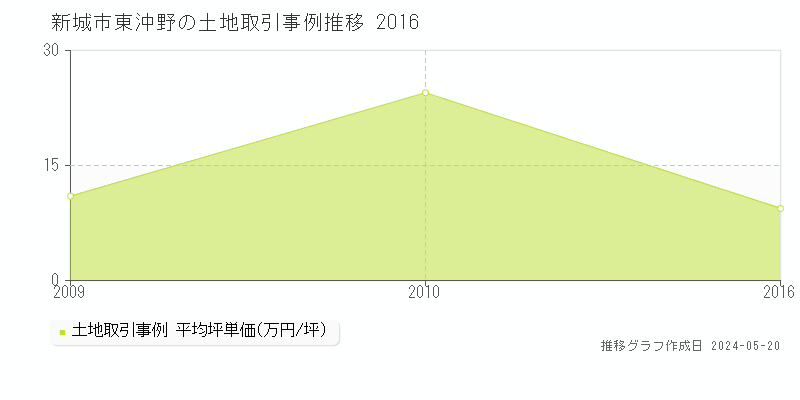 新城市東沖野の土地価格推移グラフ 