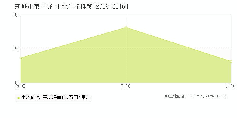 東沖野(新城市)の土地価格推移グラフ(坪単価)[2009-2016年]