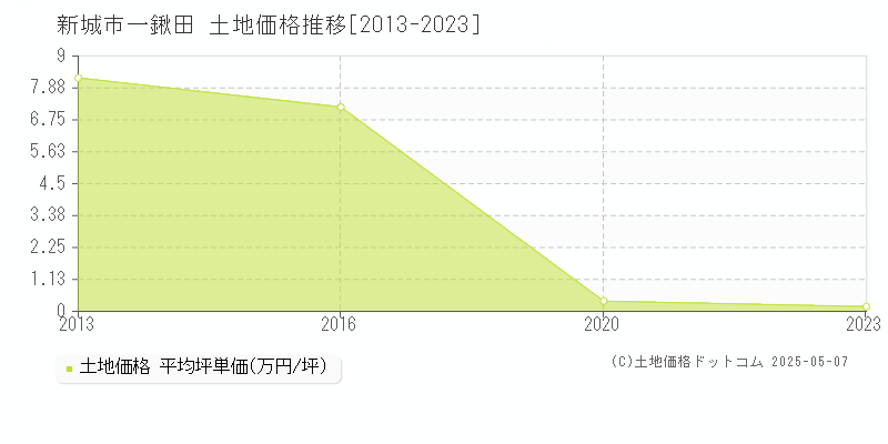 一鍬田(新城市)の土地価格推移グラフ(坪単価)[2013-2023年]