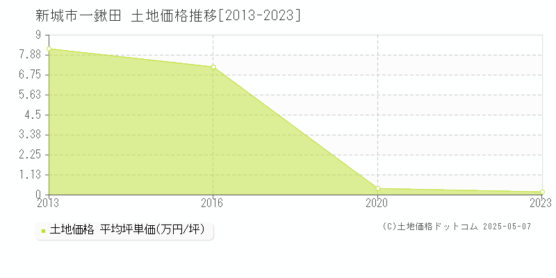 新城市一鍬田の土地価格推移グラフ 