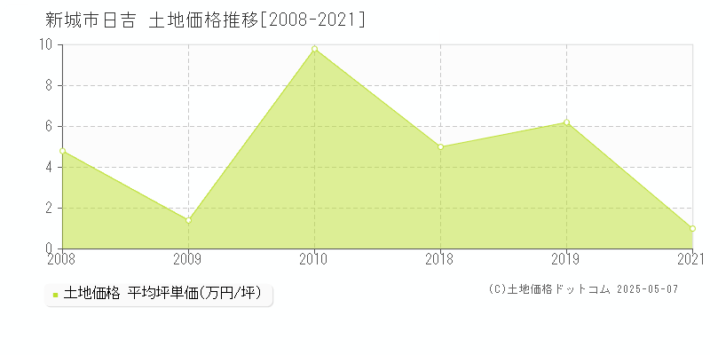 日吉(新城市)の土地価格推移グラフ(坪単価)[2008-2021年]